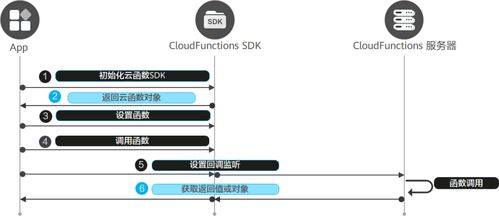 端云一體化 極簡開發(fā)數(shù)獨闖關游戲元服務應用軟件