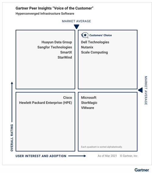 中國力量崛起 Gartner發布2021超融合基礎架構軟件客戶之選，三家本土廠商入選彰顯實力